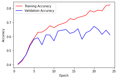 Accuracy Graph