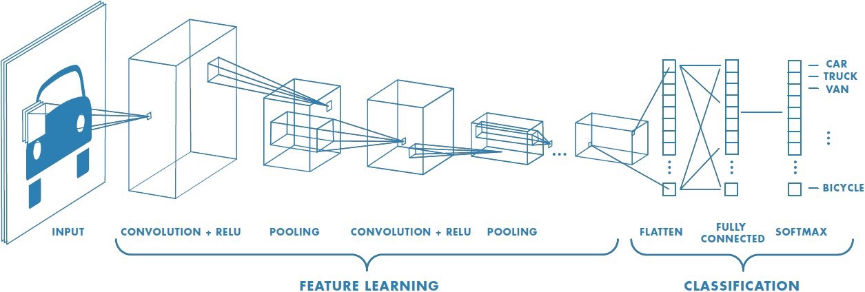 Convolutional Neural Networks