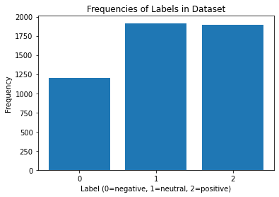 Frequencies of Labels