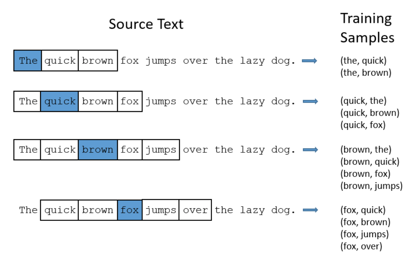 Word2vec Sentence